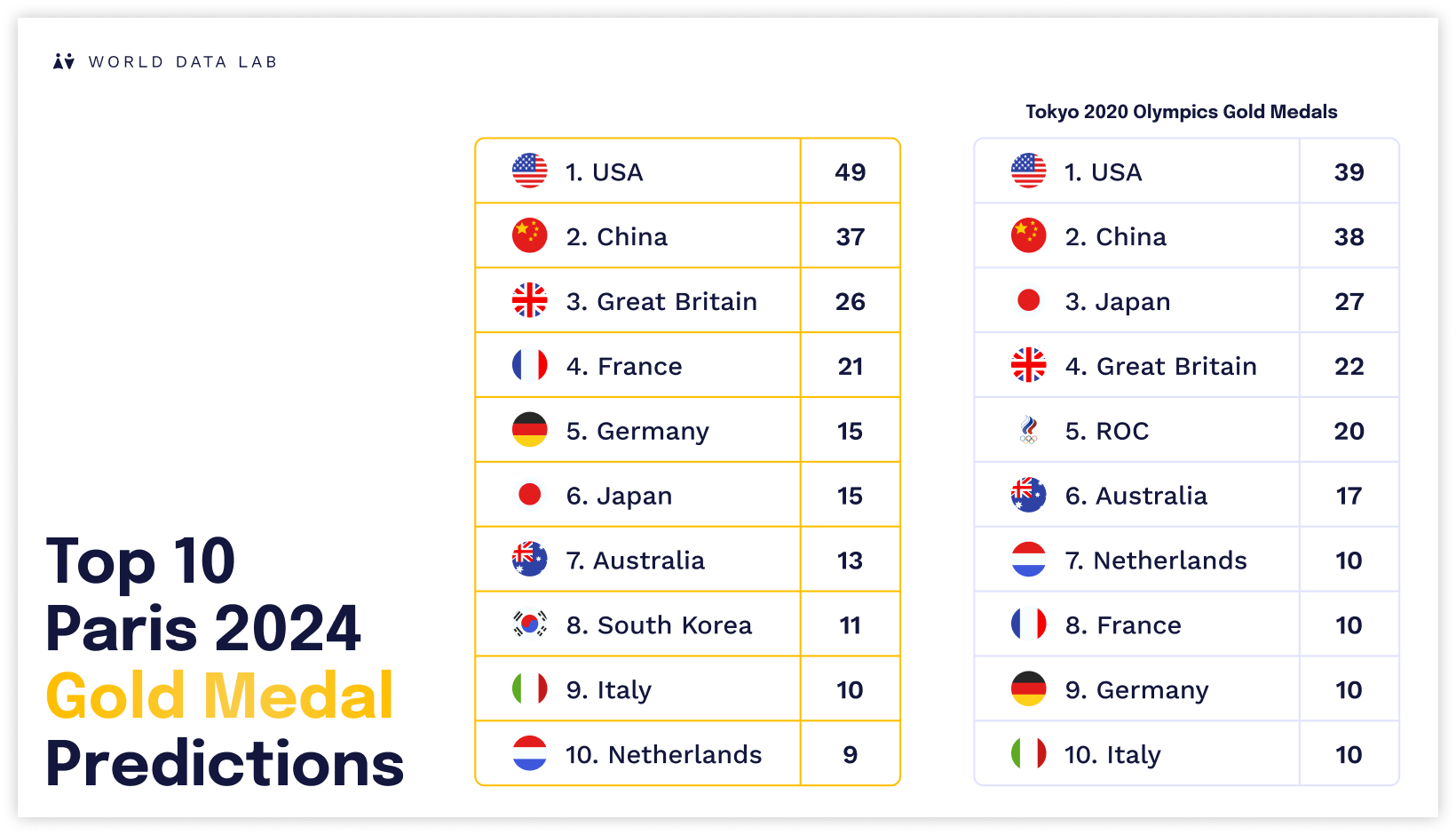 Paris 2024 Gold Medal Predictions - Twitter-1